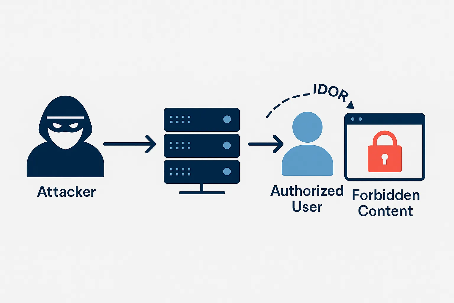 Broken Access Control Explained – 7 Fixes - HackerVault | HackerVault