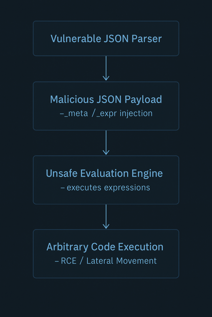CVE-2025-55182: 7 Critical Insights Into the React Server Components RCE 2 CVE-2025-55182 attack chain