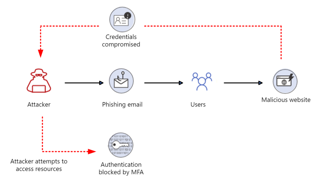 7 Powerful OWASP Authentication Failures 5 Cloud token theft 2 Common credential phishing attack mitigated by MFA 1024x603 1