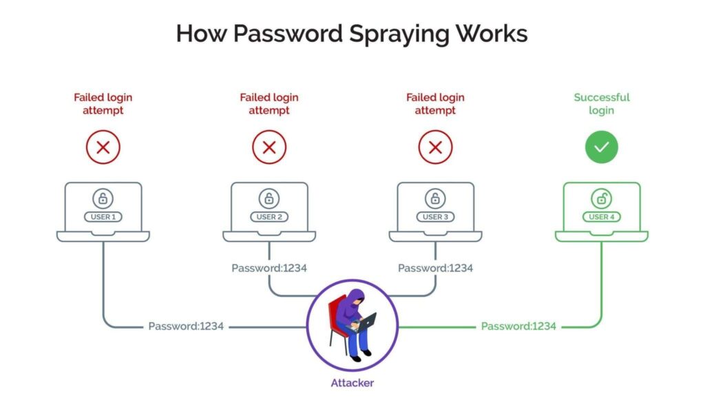 7 Powerful OWASP Authentication Failures 2 How password spraying works