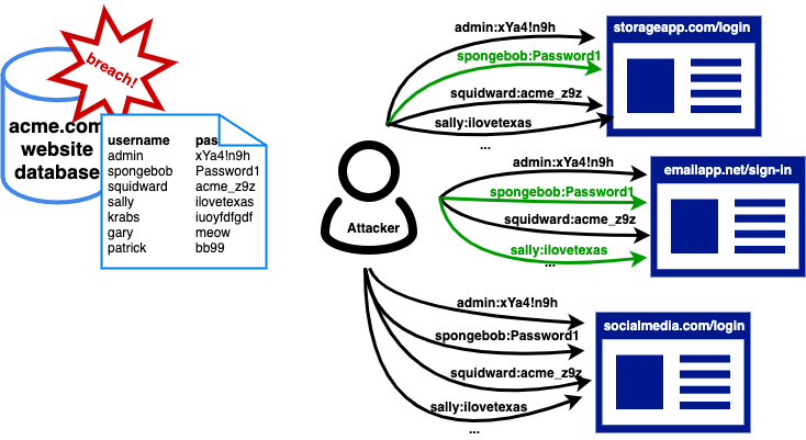 7 Powerful OWASP Authentication Failures 3 credential stuffing