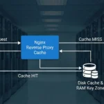 Diagram illustrating the Nginx caching secrets workflow