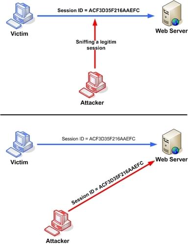 7 Powerful OWASP Authentication Failures 4 session hijacking 3